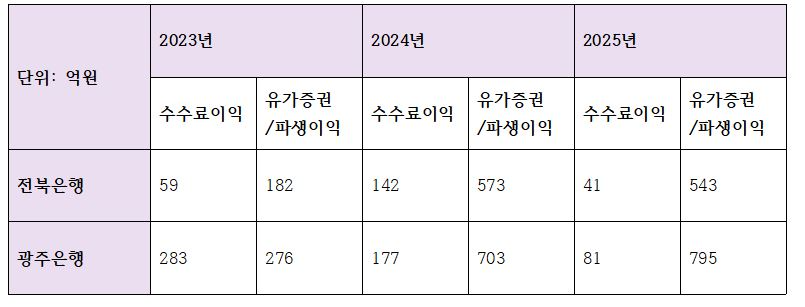 JB금융그룹 계열 은행 비이자이익 추이 (단위: 억원)