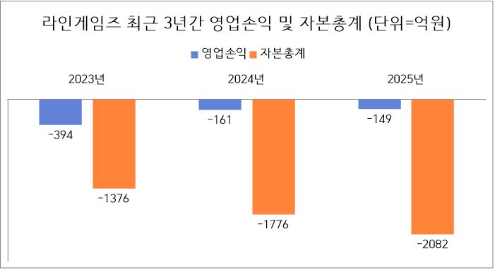 자료=라인게임즈 연결감사보고서