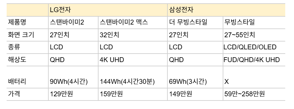 삼성 vs LG, '이동형 TV' 대화면 맞대결