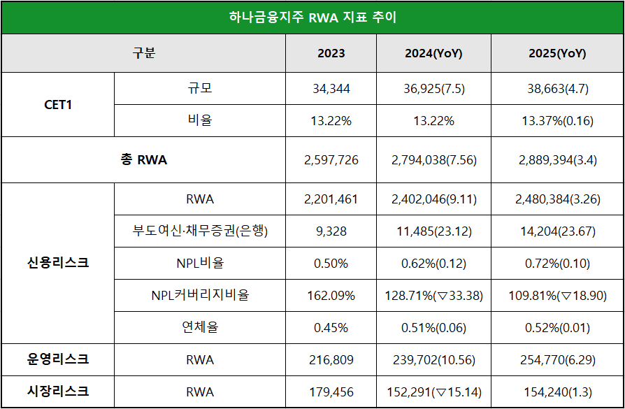 단위 : 억 원, %, %p
