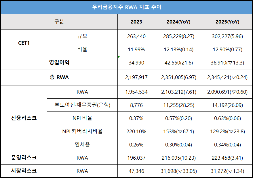 단위 : 억 원, %, %p
