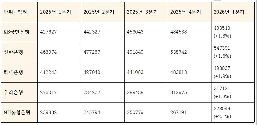 5대은행 퇴직연금 적립액 추이 (단위: 억원)