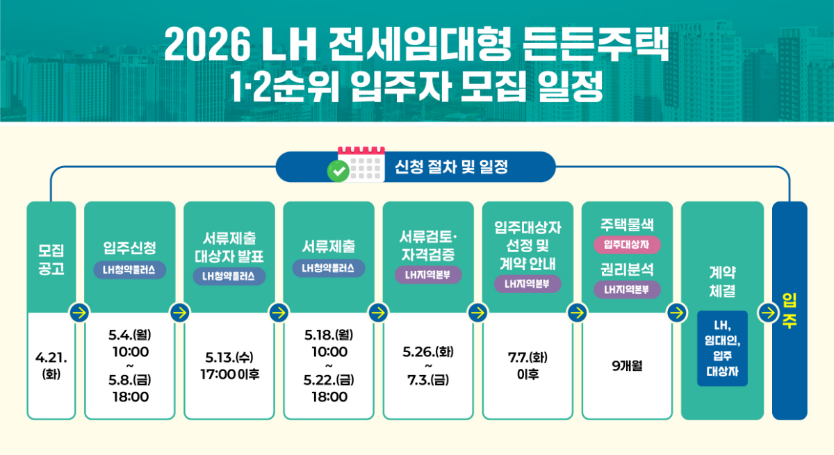2026년 LH 전세임대형 든든주택 입주자 모집일정 인포그래픽./자료제공=LH