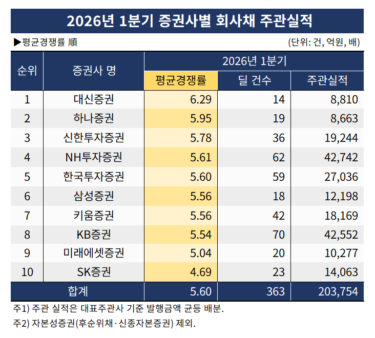 표 분석 & 제작 = 한국금융신문 / 출처 = 금융감독원 전자공시