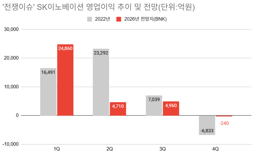 자료=SK이노베이션, BNK증권