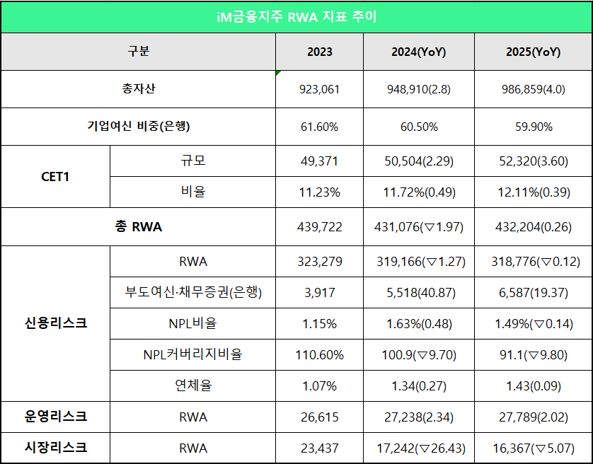 단위 : 억 원, %, %p