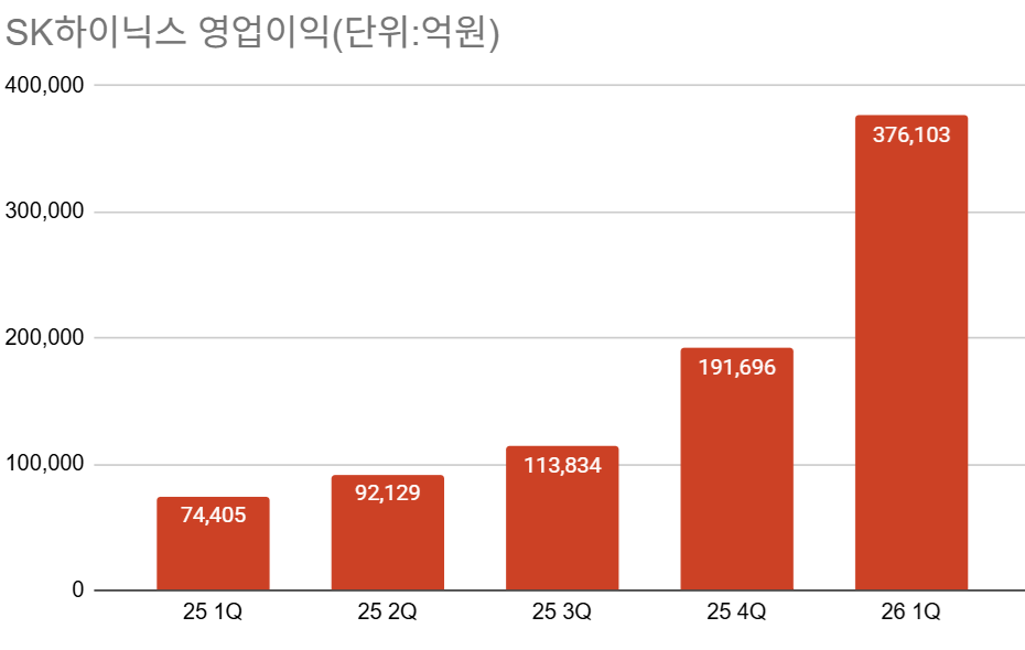 SK하이닉스, 1분기 영업익 37.6조 사상 최대..."피크아웃 우려는 기우"