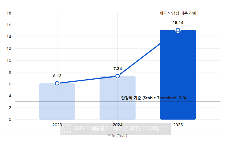 삼성바이오로직스의 3년 간 Z-스코어. /사진=생성형 AI
