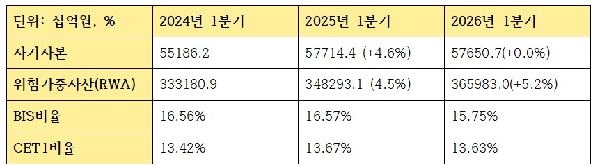 1분기 KB금융지주 자본적정성 지표 (단위: 십억원, %)