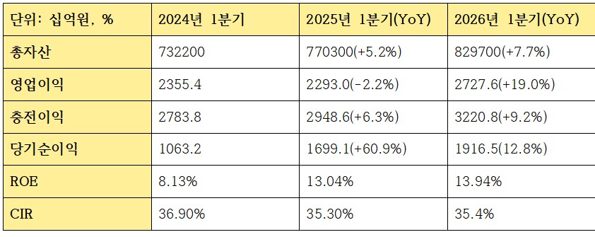 1분기 KB금융지주 수익성 관련 지표 (단위: 십억원, %)