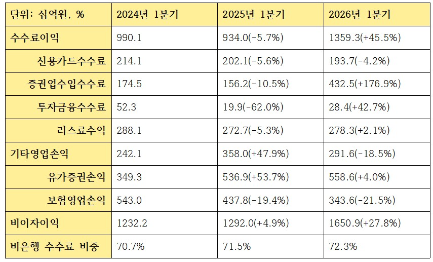 1분기 KB금융지주 비이자이익 관련 지표 (단위: 십억원, %)