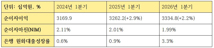1분기 KB금융지주 이자이익 관련 지표 (단위: 십억원, %)