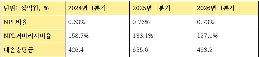 1분기 KB금융지주 건전성 관련 지표 (단위: 십억원, %)