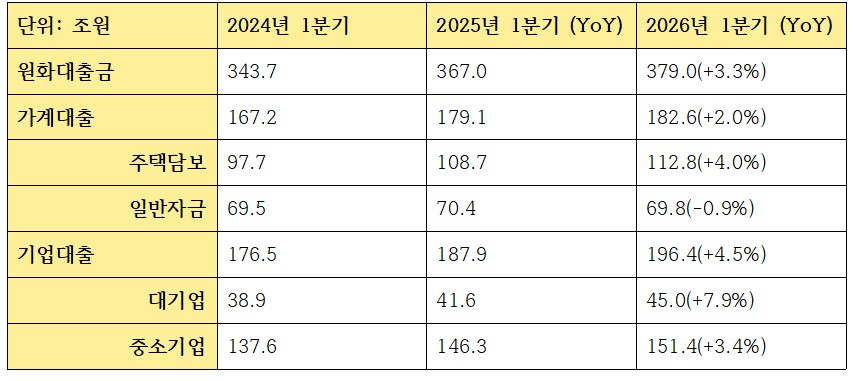 KB국민은행 2026년 1분기 대출 관련 지표 (단위: 조원)