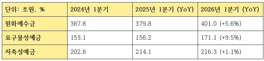 KB국민은행 2026년 1분기 조달 관련 지표 (단위: 십억원)