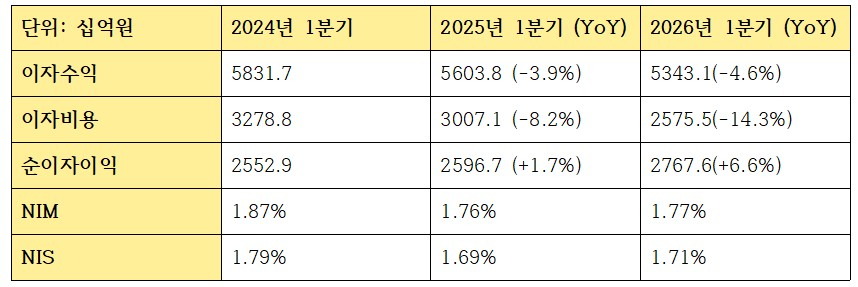 KB국민은행 2026년 1분기 이자이익 관련 지표 (단위: 십억원, %)