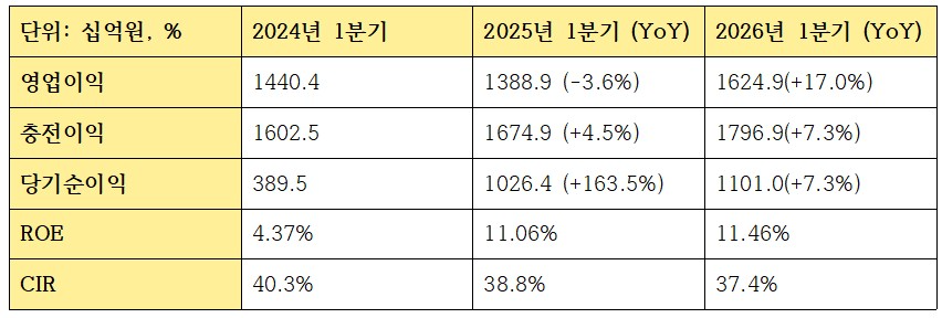 KB국민은행 2026년 1분기 수익성 관련 지표 (단위: 십억원, %)