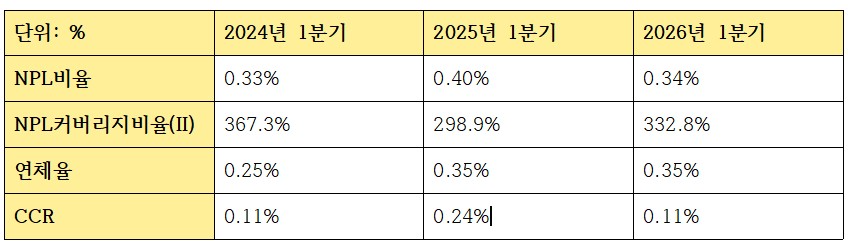 KB국민은행 2026년 1분기 건전성 관련 지표 (단위: %)