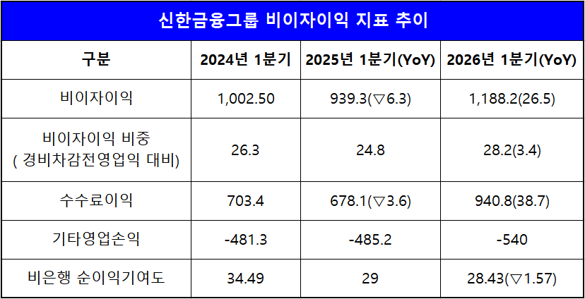 단위 : 십 억 원, %, %p