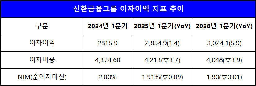 단위 : 십 억 원, %, %p