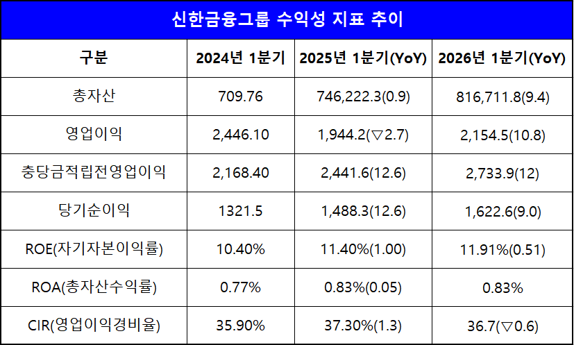 단위 : 십 억 원, %, %p