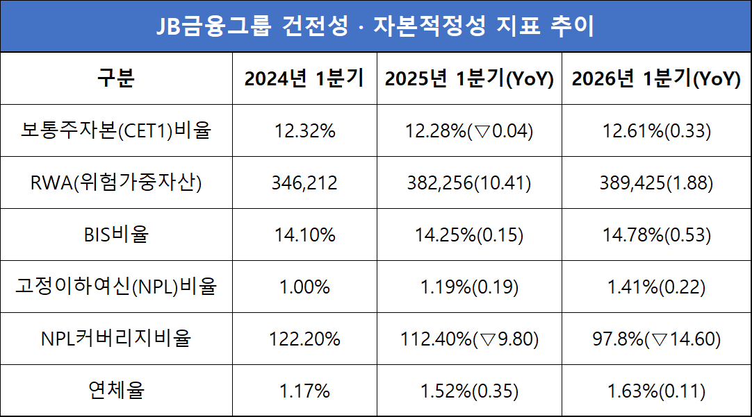 단위=억원, %, %p