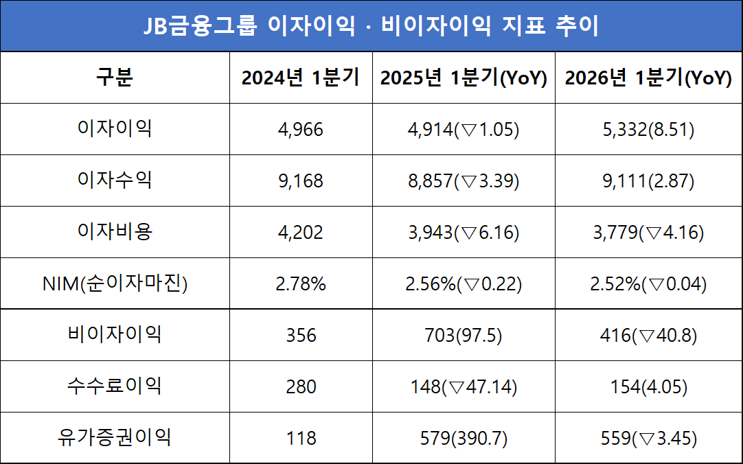 단위=억원, %, %p