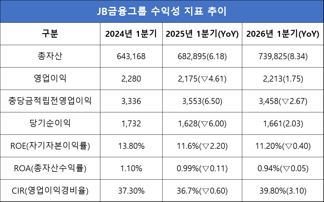 단위=억원, %, %p