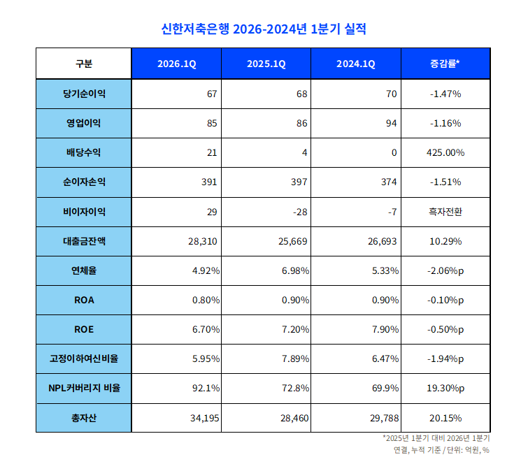 신한저축은행 2026년~2024년 1분기 실적 표. 표 = 옥준석 기자