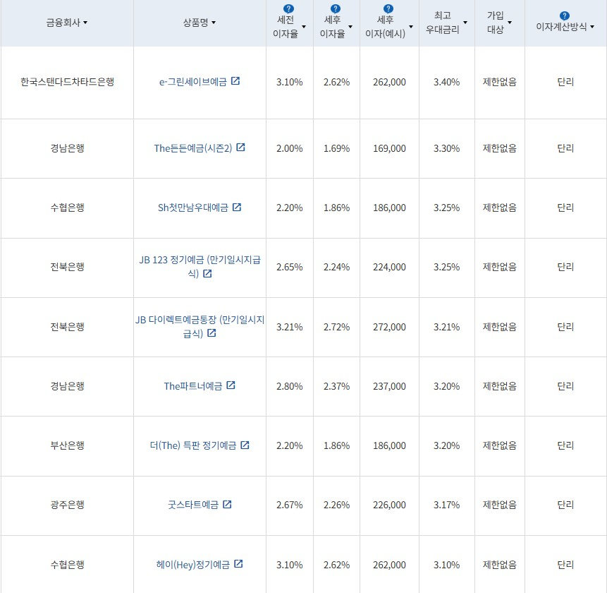 4월 5주 최고 우대금리 상위 정기예금 상품 / 자료=금융감독원(12개월, 1000만원 예치 시)