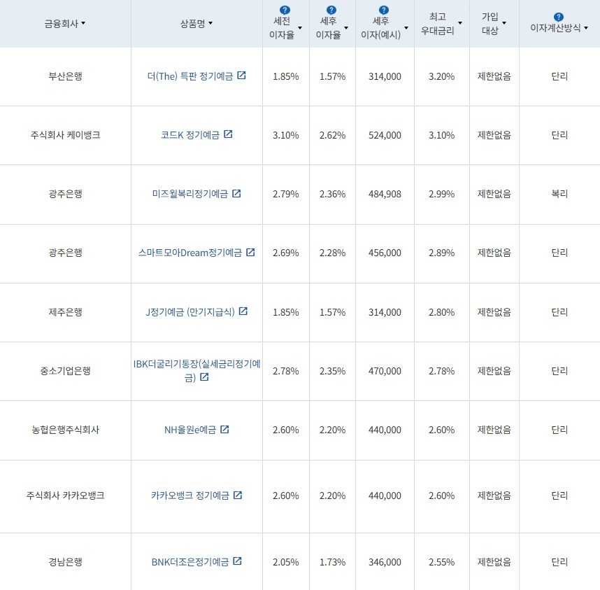 4월 5주 최고 우대금리 상위 정기예금 상품 / 자료=금융감독원(24개월, 1000만원 예치 시)
