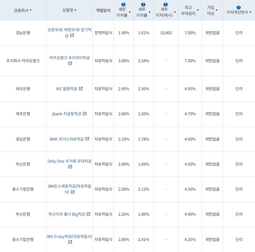 4월 5주 최고 우대금리 상위 정기적금 상품 / 자료=금융감독원(12개월, 월 10만원 예치 시)