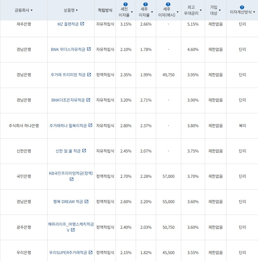 4월 5주 최고 우대금리 상위 정기적금 상품 / 자료=금융감독원(24개월, 월 10만원 예치 시)