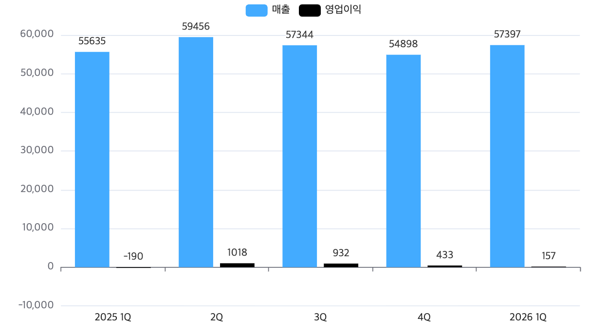 현대제철 최근 1년간 분기별 실적 추이(단위: 억 원). /자료=현대제철