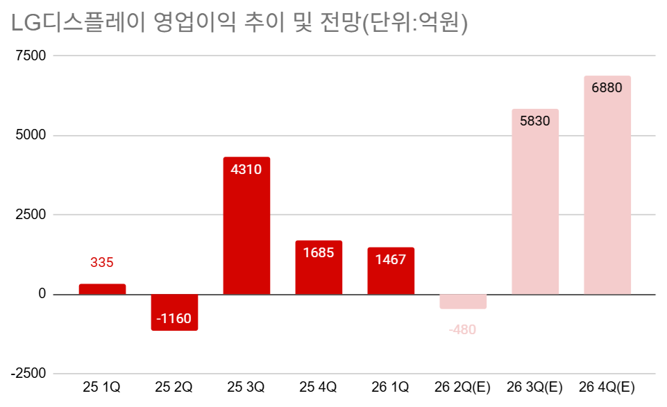 자료=LGD, 대신증권(전망치)