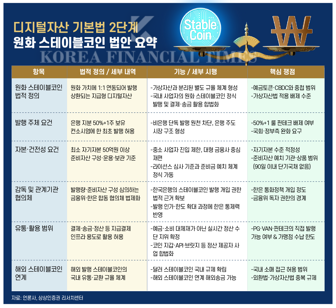 원화 스테이블코인 법안은 은행 지분 요건을 통해 시장 안정성을 강조하고 있으나, 핀테크 배제 여부와 한국은행의 통화정책 개입 범위를 둘러싼 논란이 이어지고 있다.
