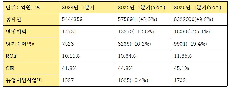 농협금융지주 1분기 수익성 관련 지표 (단위: 억원, %)