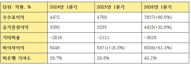 농협금융지주 1분기 비이자이익 관련 지표 (단위: 억원, %)