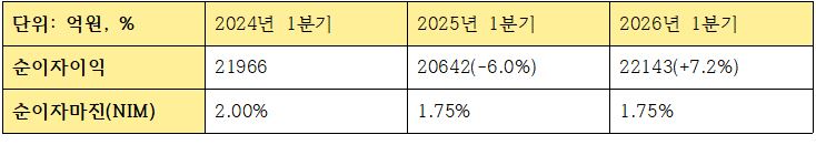 농협금융지주 1분기 이자이익 관련 지표 (단위: 억원, %)