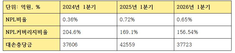 농협금융지주 1분기 건전성 관련 지표 (단위: 억원, %)