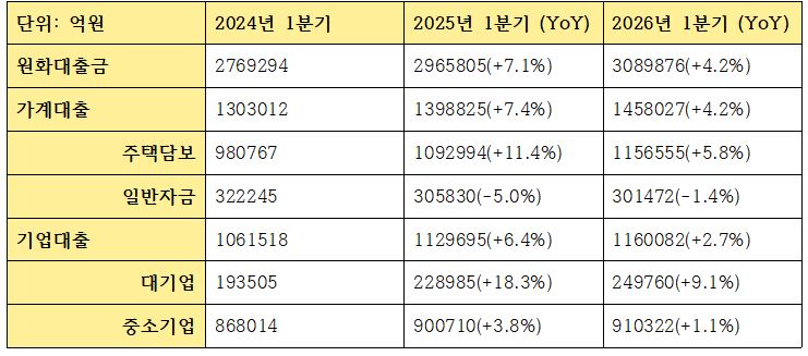 2026년 1분기 농협은행 여신 관련 지표 (단위: 억원)