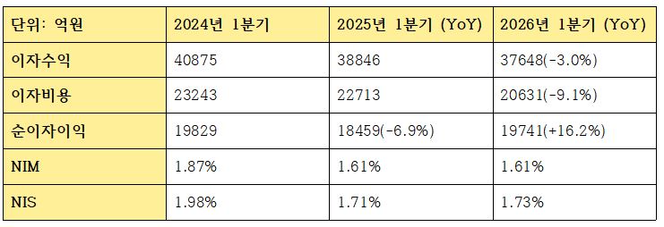 2026년 1분기 농협은행 이자이익 관련 지표 (단위: 억원)
