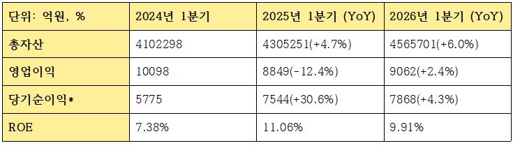 2026년 1분기 농협은행 수익성 관련 지표 (당기순이익은 농업지원금 반영 전, 단위: 억원)