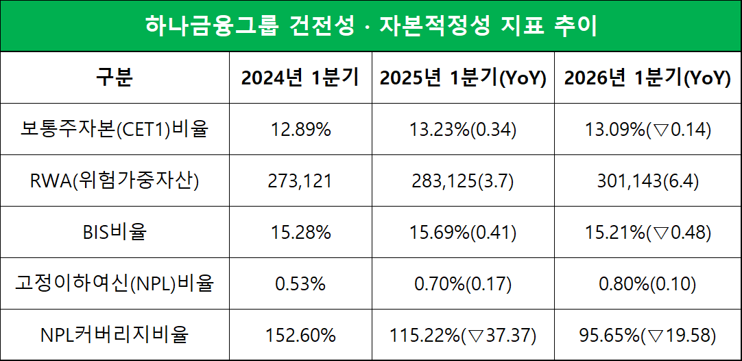 단위=십억원, %, %p