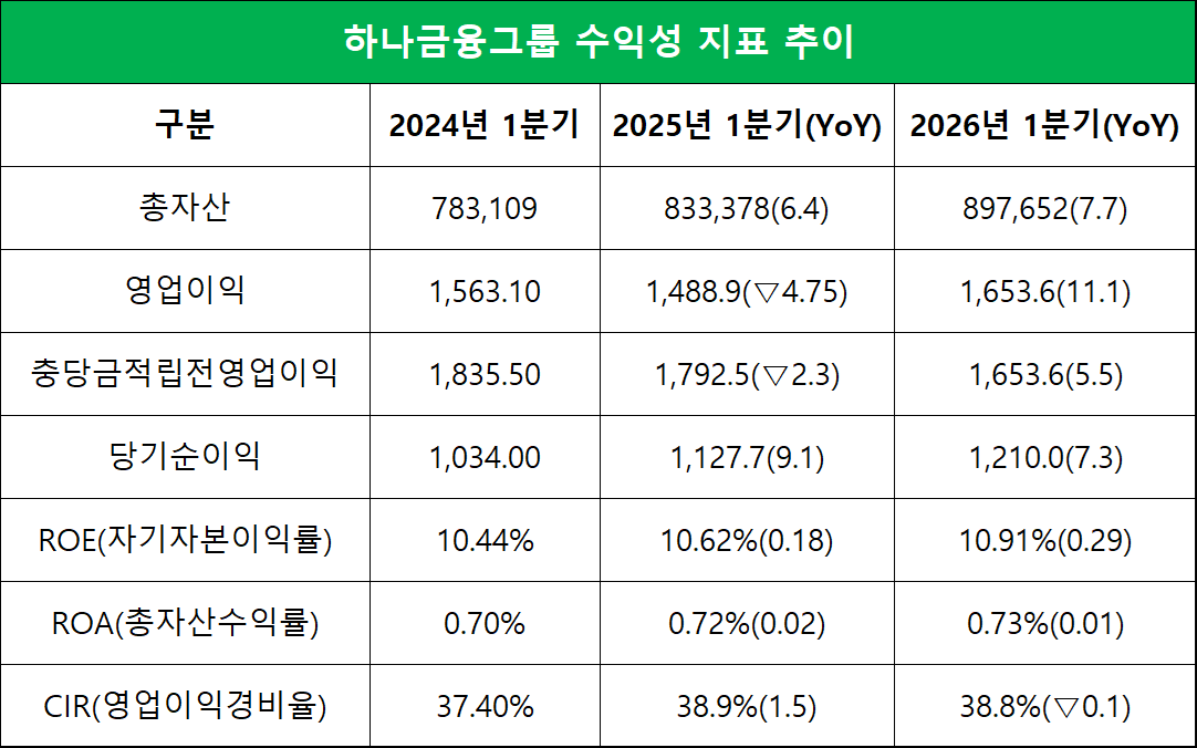 단위=십억원, %, %p