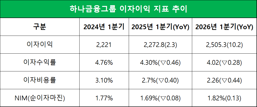 단위=십억원, %, %p