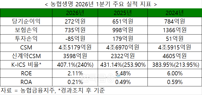 자료 = 농협금융지주, 농협생명