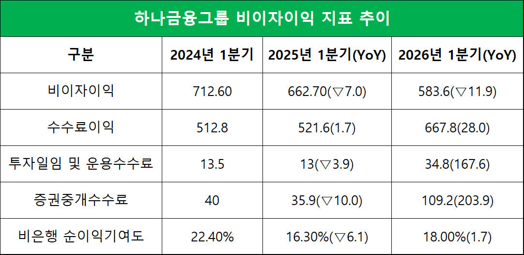 단위=십억원, %, %p