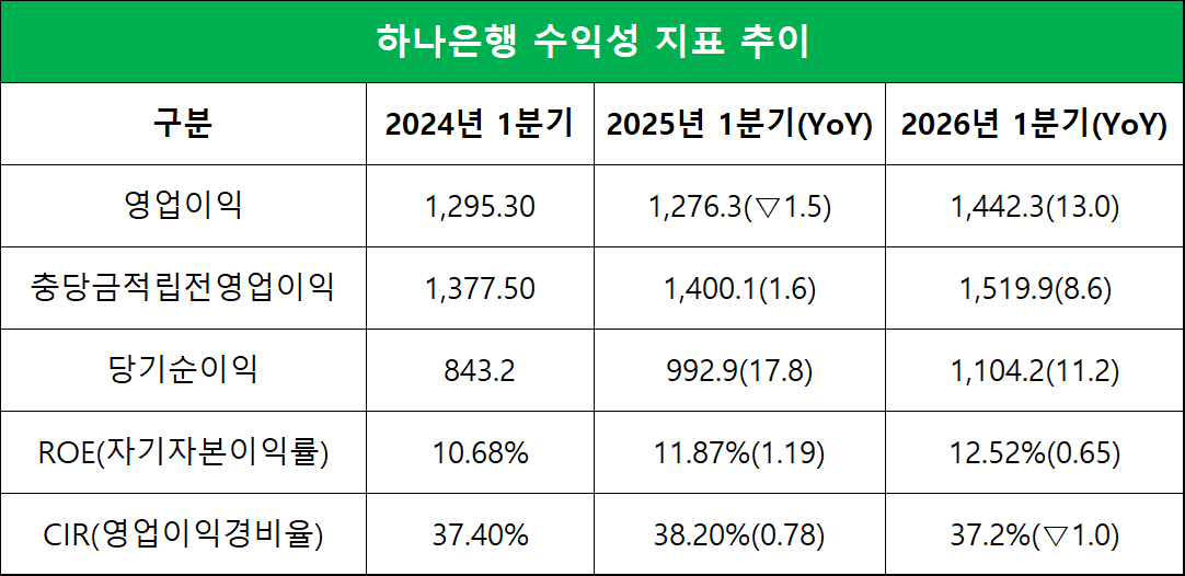 단위=십억원, %, %p