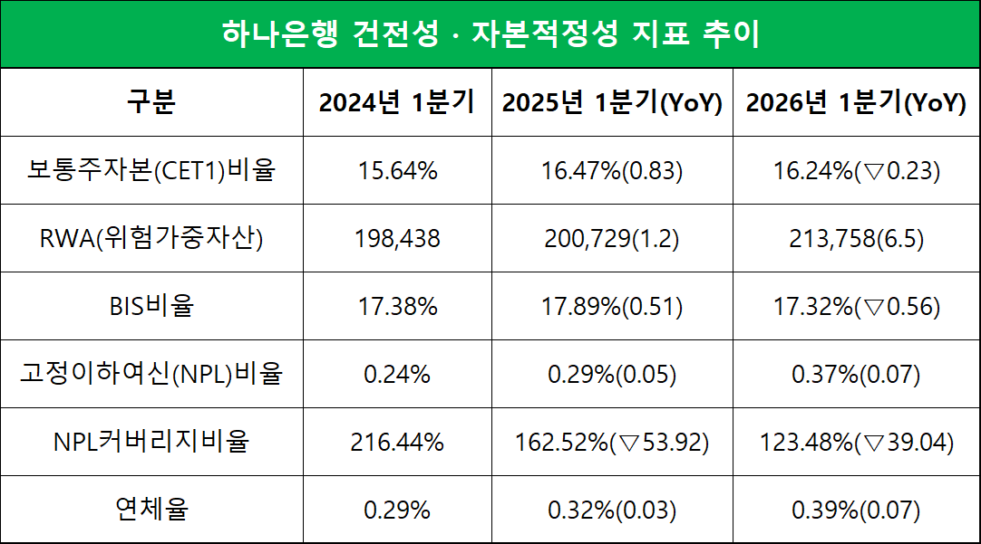 단위=십억원, %, %p